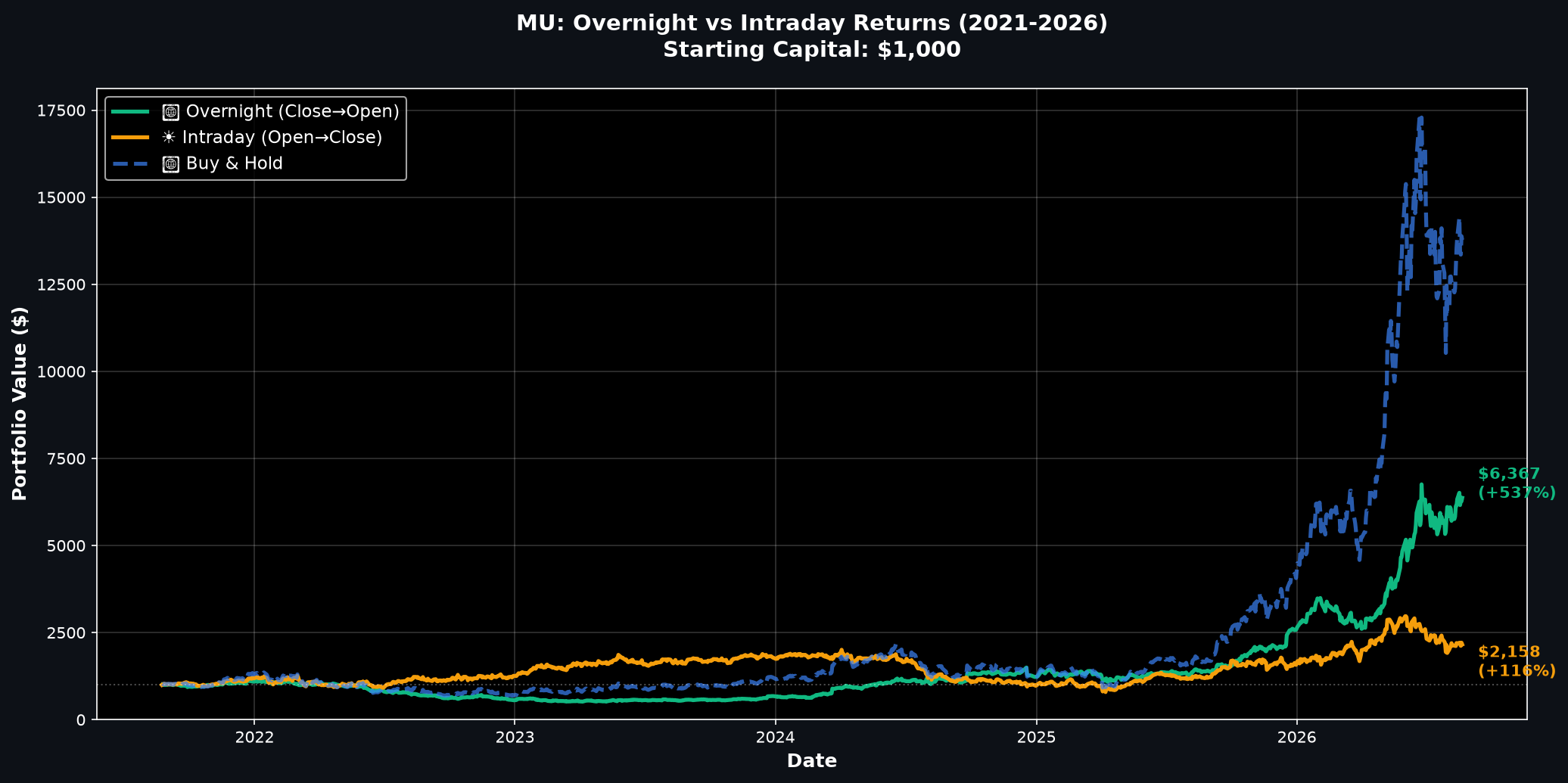 MU Overnight vs Intraday Returns