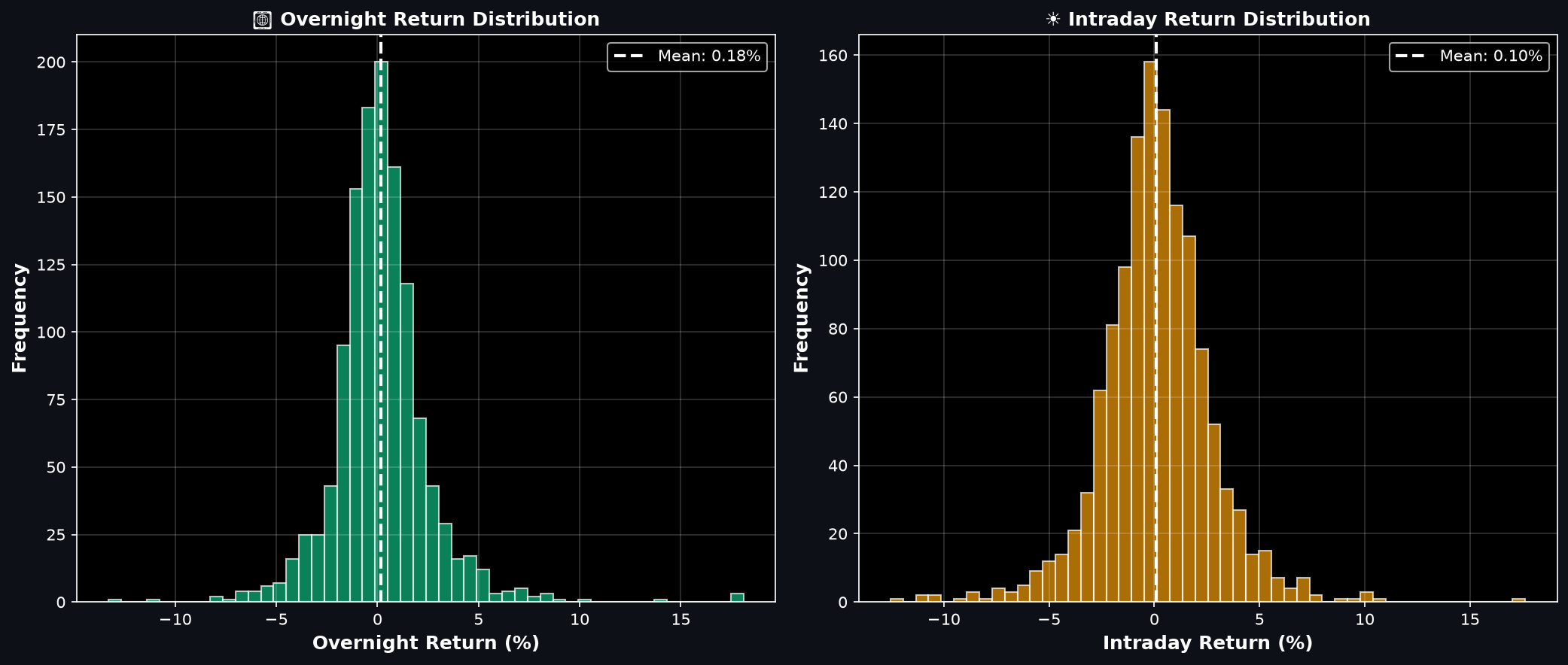 Return Distributions