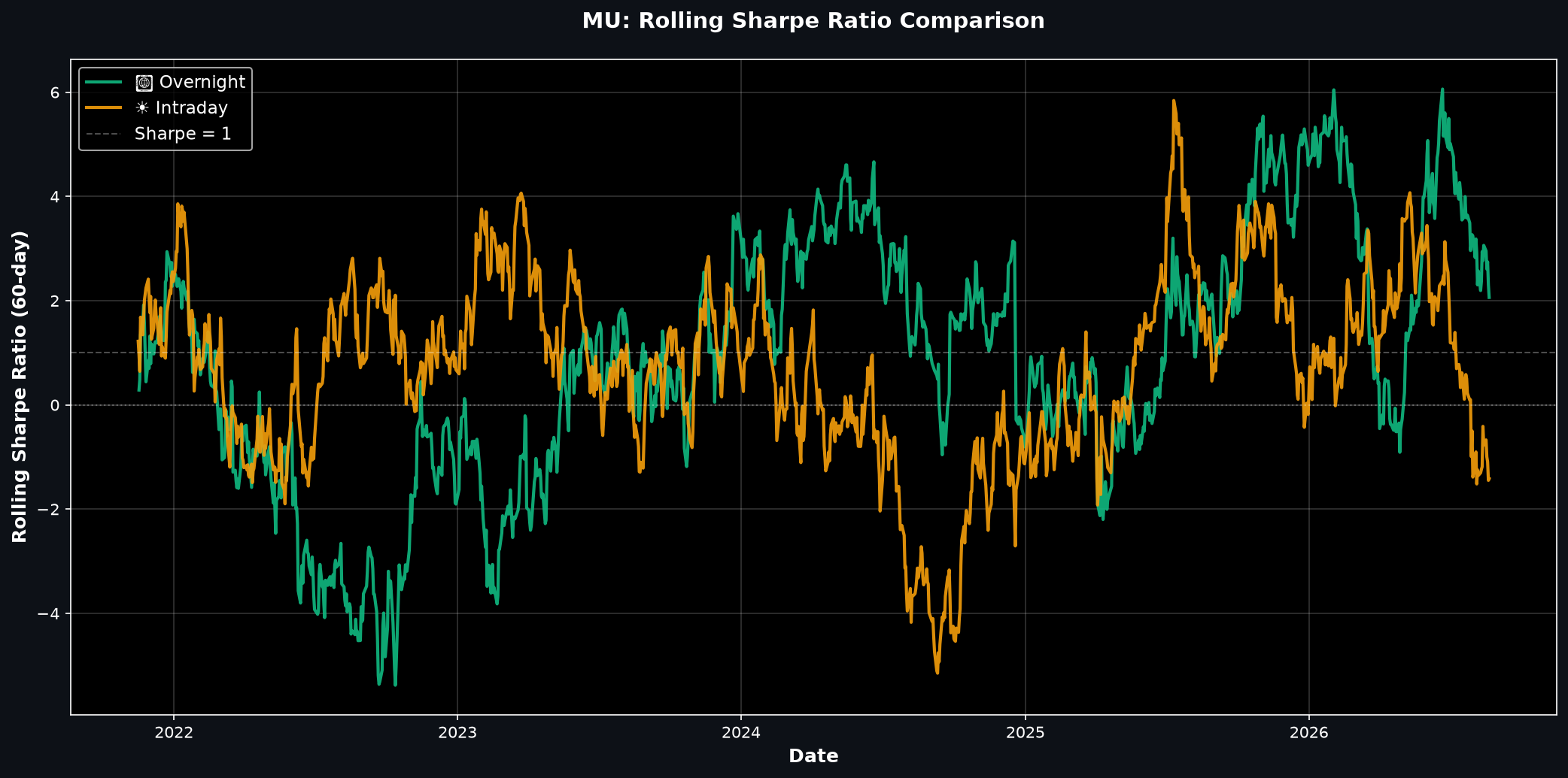 Rolling Sharpe